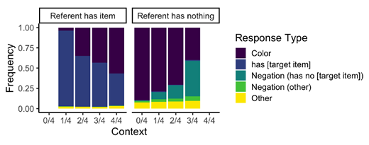 Purple bars (“Color” responses) represent the proportion of participants who relied on descriptions of color (i.e. hair or shirt color) to describe the referent. Dark blue bars (the “has [target item]” responses) on the “referent has item” trials represent affirmative descriptions of the target item (i.e. the “true positive” responses in Figure 7 and teal bars (the “has no [target item]” responses) on the “referent has nothing” trials represent negative descriptions of the absence of target items (i.e. the “true negative” responses in Figure 7).