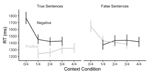 Responses to true sentences are shown on the left, and false sentences are shown on the right. Negative sentences are shown in black, and positive sentences in grey. The context is notated by a fraction representing the number of characters in the context who held target items. Error bars show 95% confidence intervals computed by non-parametric bootstrap.