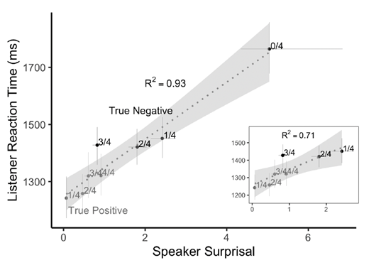 Each point represents a measurement for sentence type and context. Negative sentences are shown in black, and positive sentences in grey. Error bars on the horizontal and vertical axes represent 95% confidence intervals on their respective measures. The gray band shows the linear regression and 95% confidence region for all conditions. The inset graph zooms in on the linear regression and 95% confidence region for data excluding the outlying 0/4 condition.