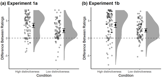 Note. Dots represent the data of individual participants (with random noise added along the horizontal axis to improve clarity). Black circles and error bars indicate means and 95% confidence intervals. Grey areas represent the distribution of the data. Zero (i.e., no difference between CSpos and CSneg ratings) is indicated by the dashed line. (a) Data obtained in Experiment 1a. (b) Data obtained in Experiment 1b.