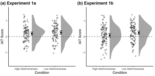 Note. Dots represent the data of individual participants (with random noise added along the horizontal axis to improve clarity). Black points and error bars indicate means and 95% confidence intervals. Grey areas represent the distribution of the data. Zero (i.e., no difference between speed on learning-compatible and on learning-incompatible blocks) is indicated by the dashed line. (a) Data obtained in Experiment 1a. (b) Data obtained in Experiment 1b.