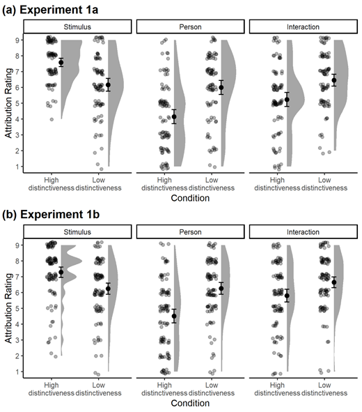 Note. The left panels show the results for stimulus attributions, the middle panels show the results for person attributions, and the right panels show the results for stimulus-person attributions. Dots represent the data of individual participants (with random noise added along the horizontal and vertical axes to improve clarity). Black circles and error bars indicate means and 95% confidence intervals. Grey areas represent the distribution of the data. (a) Data obtained in Experiment 1a. (b) Data obtained in Experiment 1b.