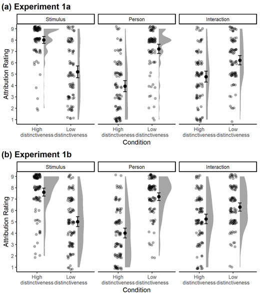 Note. The left panels show the results for stimulus attributions, the middle panels show the results for person attributions, and the right panels show the results for stimulus-person attributions. Dots represent the data of individual participants (with random noise added along the horizontal and vertical axes to improve clarity). Black circles and error bars indicate means and 95% confidence intervals. Grey areas represent the distribution of the data. (a) Data obtained in Experiment 1a. (b) Data obtained in Experiment 1b.