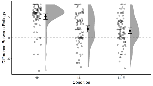 Note. Dots represent the data of individual participants (with random noise added along the horizontal axis to improve clarity). Black circles and error bars indicate means and 95% confidence intervals. Grey areas represent the distribution of the data. Zero (i.e., no difference between CSpos and CSneg ratings) is indicated by the dashed line. HH: high consensus and high consistency. LL: low consensus and low consistency. LL-E: low consensus, low consistency, and availability of an explanation.