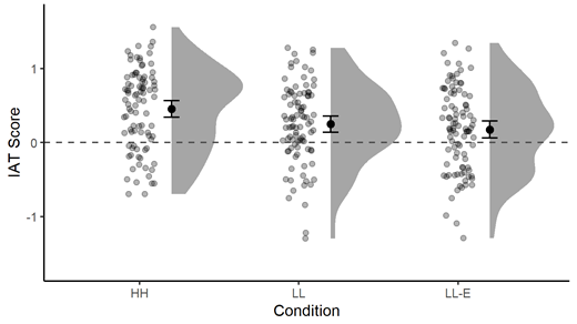 Note. Dots represent the data of individual participants (with random noise added along the horizontal axis to improve readability). Points and error bars indicate means and 95% confidence intervals. Grey areas represent the distribution of the data. Zero (i.e., no difference between speed on learning-compatible and on learning-incompatible blocks) is indicated by the dashed line. HH: high consensus and high consistency. LL: low consensus and low consistency. LL-E: low consensus, low consistency, and availability of an explanation.