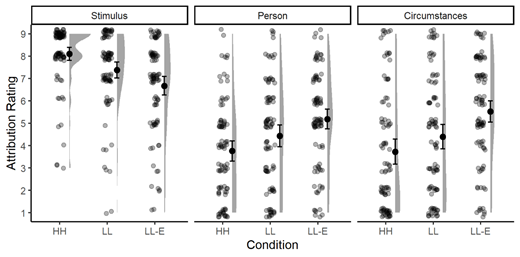 Note. The left panels show the results for stimulus attributions, the middle panels show the results for person attributions, and the right panels show the results for circumstances attributions. Dots represent the data of individual participants (with random noise added along the horizontal and vertical axes to improve clarity). Black circles and error bars indicate means and 95% confidence intervals. Grey areas represent the distribution of the data. HH: high consensus and high consistency. LL: low consensus and low consistency. LL-E: low consensus, low consistency, and availability of an explanation.
