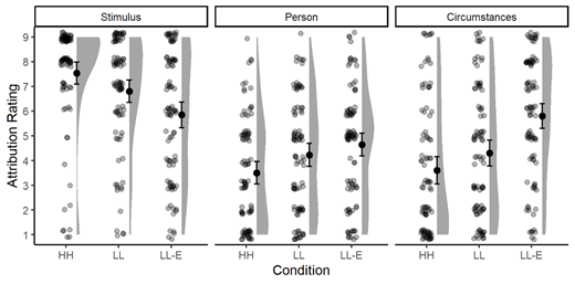 Note. The left panels show the results for stimulus attributions, the middle panels show the results for person attributions, and the right panels show the results for circumstances attributions. Dots represent the data of individual participants (with random noise added along the horizontal and vertical axes to improve clarity). Black circles and error bars indicate means and 95% confidence intervals. Grey areas represent the distribution of the data. HH: high consensus and high consistency. LL: low consensus and low consistency. LL-E: low consensus, low consistency, and availability of an explanation.