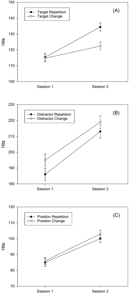 Error bars represent standard errors between participants.