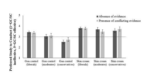 Error bars indicate one standard error above and below the mean. Dotted line indicates neutral preference.