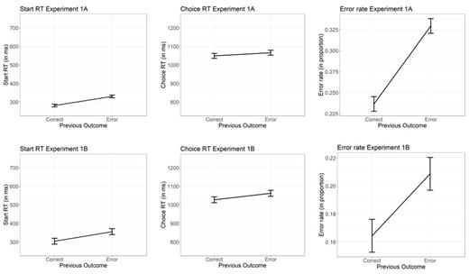 The error bars reflect the 95% confidence intervals.