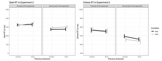 The error bars reflect the 95% confidence intervals.