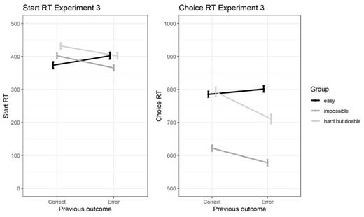 The error bars reflect the 95% confidence intervals.