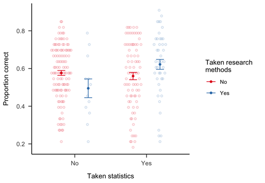 Error bars indicate standard errors of the mean.