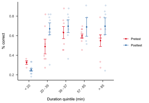Error bars indicate standard errors of the mean.