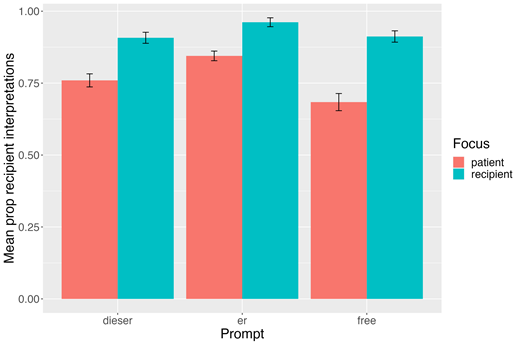 Error bars represent +/- 1 SE of the participant mean.