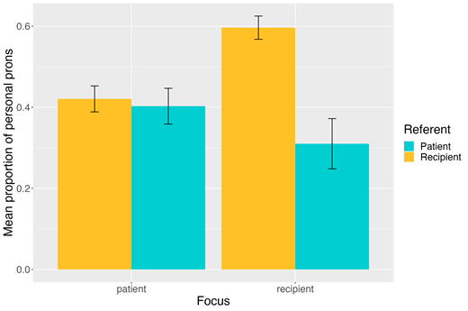 Error bars represent +/- 1 SE of the participant mean.