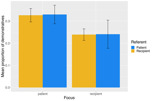 Error bars represent +/- 1 SE of the participant mean.