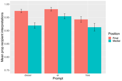 Error bars represent +/- 1 SE of the participant mean. Note that the y-axis starts at 0.75.