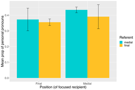 Error bars represent +/- 1 SE of the participant mean.