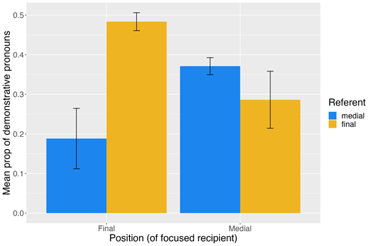 Error bars represent +/- 1 SE of the participant mean.