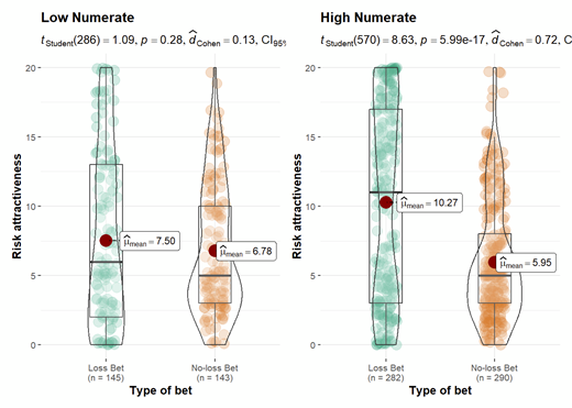 Figure 4. Study 4: