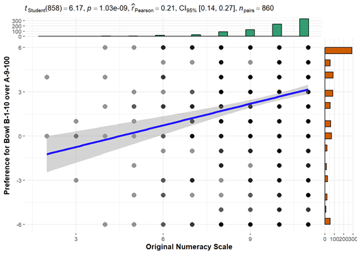 Figure 7. Study 3: