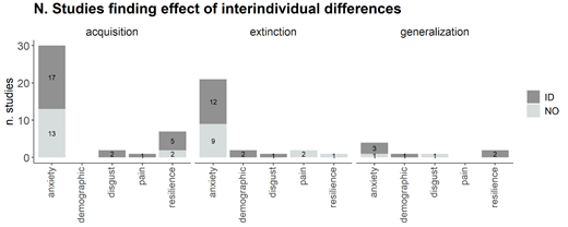 The bars indicate whether an inter-individual difference (ID) influenced avoidance responses (dark grey) or not (light grey) demonstrating impaired execution of avoidance (acquisition), persistent avoidance (extinction) or generalized avoidance (generalization). For purposes of clarity, we grouped the inter-individual differences into five categories. ‘Anxiety’ includes trait and state anxiety, intolerance of uncertainty, behavioral-inhibition, social anxiety, spider fearfulness, neuroticism, depression, negative affect, and checklist for post-traumatic stress disorder; ‘demographic’ to sex, gender, and age; ‘disgust’ to disgust sensitivity and obsessive-compulsive disorders; ‘pain’ to pain catastrophizing, and fear of pain; ‘buffer’ to sensation seeking and distress tolerance. If studies considered more than one interindividual difference, we considered the interindividual differences separately, when these were belonging to two (or more) different categories (e.g., anxiety and age), or when different effects were observed during the three experimental phases.