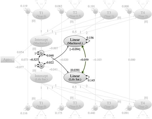 Note. All coefficients are unstandardized. The covariance between the linear time slopes for Machiavellianism and life satisfaction is highlighted in green. The correlation between two linear time slopes is the critical parameter for testing correlated development in this study (Hypotheses 4 to 6). Those parts of the model that are not essential for examining correlated development are displayed in grey. For the sake of clarity, measurement models with (partial) measurement invariance are not displayed. Mplus input and output files for this (Hypothesis 6a) and other analyses are available at https://osf.io/p8f67/. Machiavel. = Machiavellianism, life sat. = life satisfaction, N = 926.