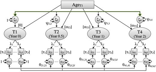 Note. The correlation between the disturbances at T1 and T4 (while controlling for AgeT1) is the critical parameter for testing rank-order stability (Hypothesis 1) and is highlighted in green. Parameters with the same index are constrained to be equal over time (measurement invariance). For the sake of clarity, only two of J indicators at each measurement occasion and only one threshold (of several) per indicator are displayed.