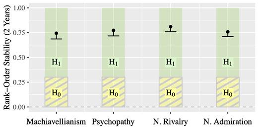Note. Point estimates for the correlation between T1 and T4 for each trait from latent-state models with partial measurement invariance while controlling for ageT1 (N = 926). Error bars represent one-sided 95% confidence intervals. Striped areas emphasize estimates for rT1T4 that would not permit rejection of the null hypothesis. All correlations were tested against the preregistered threshold of .30. H0 = null hypothesis, H1 = alternative hypothesis.