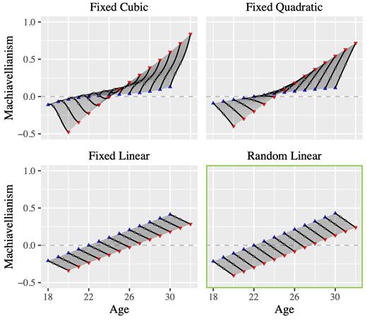 Note. Black lines represent model-implied longitudinal mean-level development of Machiavellianism over 2 years in young adults (N = 926). Triangles and squares represent measurement occasions (blue = Year 0, red = Year 2). A separate growth curve is displayed for all values of ageT1 (reflecting cross-sectional differences in age). The plot of the final model is highlighted in green. The procedure for selecting a final model is described in methods and preregistration.