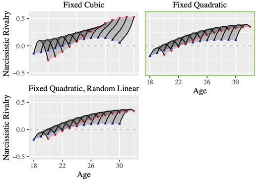 Note. Model-implied longitudinal mean-level development of narcissistic rivalry over 2 years in young adults (final model highlighted in green).