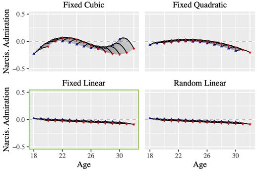 Note. Model-implied longitudinal mean-level development of narcissistic admiration over 2 years in young adults (final model highlighted in green).