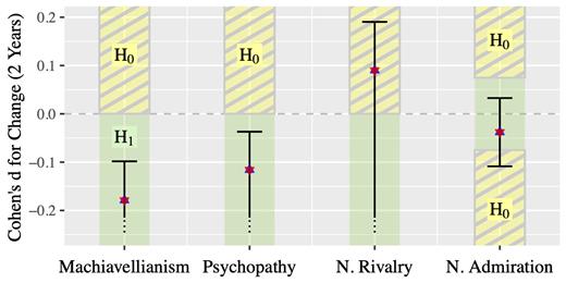 Note. Estimates of Cohen’s d reflect mean-level development in young adults over two years implied by the final latent growth curve models (Machiavellianism, psychopathy, narcissistic admiration) at the centering ageT1 of 22 years (narcissistic rivalry; N = 926). Error bars represent 95% confidence intervals that are one-sided (Machiavellianism, psychopathy, narcissistic rivalry) and constitute the two one-sided tests procedure (narcissistic admiration). Striped areas indicate estimates of Cohen’s d that do not permit rejection of the null hypothesis according to the preregistered inferiority and equivalence tests, respectively. H0 = null hypothesis, H1 = alternative hypothesis.