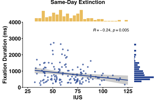 Note. The distribution of IUS scores is displayed on top of the figure in yellow, and the distribution of SDE fixation duration is displayed on the right side of the figure in blue. Shaded areas represent 95% confidence intervals. Higher IUS was associated with shorter fixation durations throughout SDE.