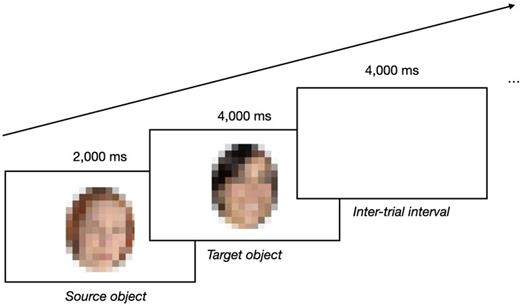 Note. A source face (low vs. medium vs. high on attractiveness) was displayed on the screen for 2000 ms, followed by a target face (medium on attractiveness) for 4000 ms. The original face pictures used in our procedure have been replaced by pixelated face examples (i.e., not used in any of our studies) because the license agreement of the 10k US Adult Faces Database does not allow for reproduction or modification of the face pictures used in the study. The inter-trial interval duration was 4000 ms. Participants’ task was to remain focused and to watch the faces appearing on the screen.
