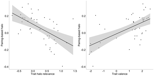 Note. Grey areas represent the 95% confidence intervals. The pairing-based halo effect was not significantly related to trait halo relevance (left panel). It was, however, positively related to trait valence (right panel) so that the higher the trait valence, the larger the pairing-based effect.