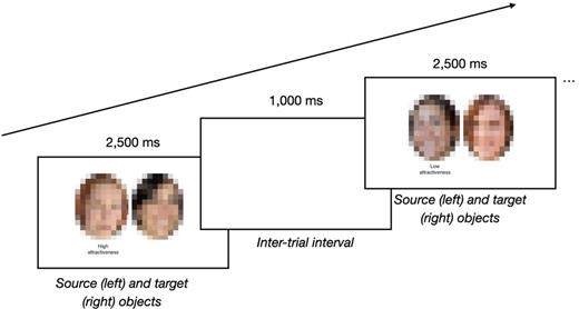 Note. The source face (low vs. medium vs. high on attractiveness) and target face (medium on attractiveness) were simultaneously presented onscreen for 2500 ms, followed by an inter-trial interval of 1000 ms. The original face pictures used in our procedure have been replaced by pixelated face examples (i.e., not used in any of our studies) because the license agreement of the 10k US Adult Faces Database does not allow for reproduction or modification of the face pictures used in the study. Source faces were presented together with an attractiveness label under them.