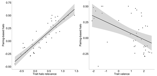 Note. Grey areas represent the 95% confidence intervals. The pairing-based halo effect was positively related to trait halo relevance (left panel) so that the higher the trait relevance, the larger the pairing-based effect. It was not significantly related to trait valence (right panel).