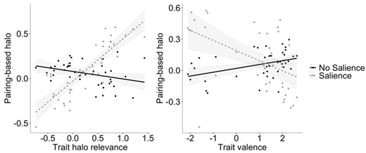 Note. Grey areas represent the 95% confidence intervals. As can be seen on the left panel, the pairing-based effect was positively related to trait halo relevance in the salience condition, whereas this relation was not significant in the no salience condition. On the right panel, the pairing-based effect was negatively related to trait valence in the salience condition, whereas this relation was positive in the no salience condition.
