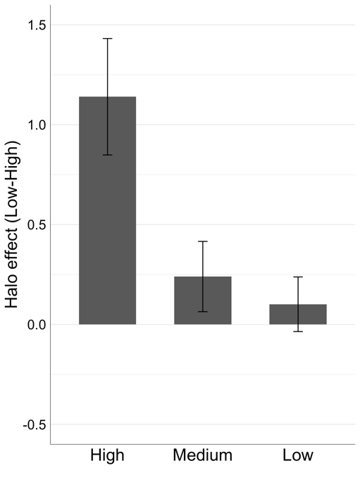 Note. Error bars represent the 95% confidence intervals.