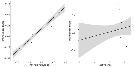 Note. Grey areas represent the 95% confidence intervals. The pairing-based halo effect was positively related to both trait halo relevance (left panel). It was not significantly related to trait valence (right panel).