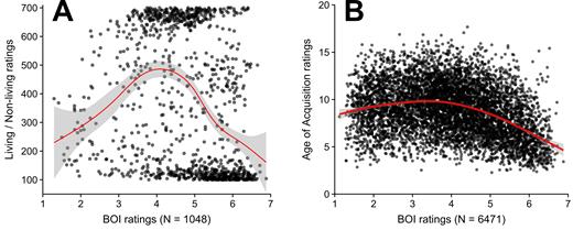 Note. For Living/Non-living ratings (A), larger values correspond to living entities. The red line represents the fit from a generalised additive model and the ribbon the 95% confidence interval on the fit.