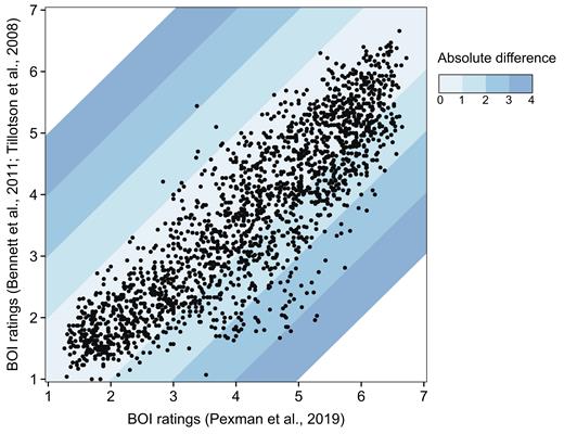 Note. The ribbons correspond to ranges of one unit of absolute difference between the ratings.