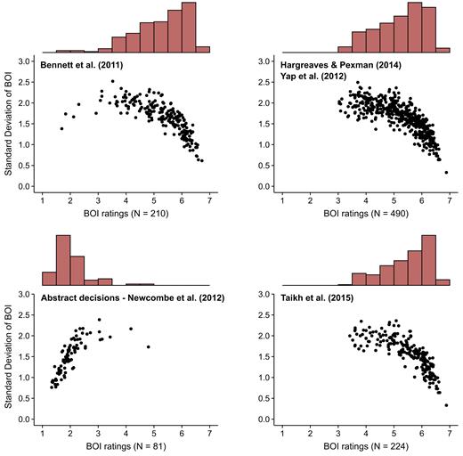 Note. The histograms in the top margin of each plot represent each sample’s frequency distribution of BOI ratings