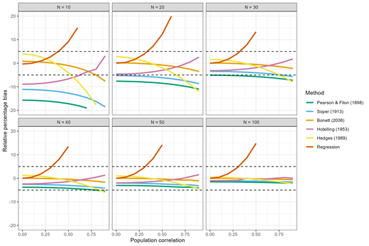Note. Dashed lines represent relative biases of 5%. Relative biases exceeding 20% are not presented.