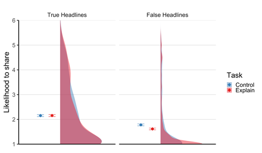 Note. Solid diamonds indicate mean likelihood to share headlines (1 = Not at All Likely, 6 = Extremely Likely) and error bars reflect standard errors. Plots on the right indicate the density distribution of participant-level mean ratings.