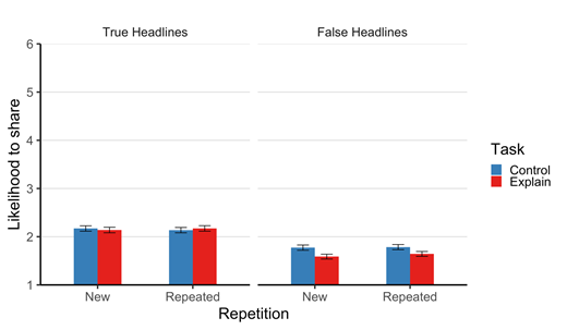 Note. Bars indicate mean likelihood to share headlines (1 = Not at All Likely, 6 = Extremely Likely) and error bars reflect standard errors.