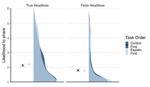 Note. Solid diamonds indicate mean likelihood to share headlines (1 = Not at All Likely, 6 = Extremely Likely) and error bars reflect standard errors. Plots on the right indicate the density distribution of participant-level mean ratings.