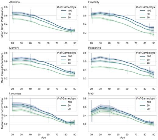 Game scores were normalized between 0 and 1 such that performance values closer to 1 indicate the best game performance. Error bands represent the 95% confidence interval while error bars describe the 25% and 75% percentiles of the data to show the range of scores.